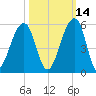 Folly Creek tide chart for Monday, October 14, 2024