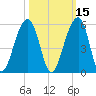 Folly Creek tide chart for Tuesday, October 15, 2024
