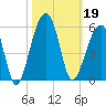 Folly Creek tide chart for Saturday, October 19, 2024