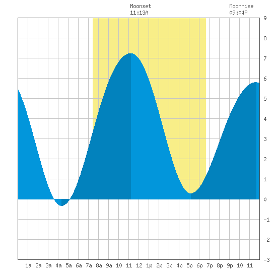Folly Creek tide chart for Sunday, October 20, 2024