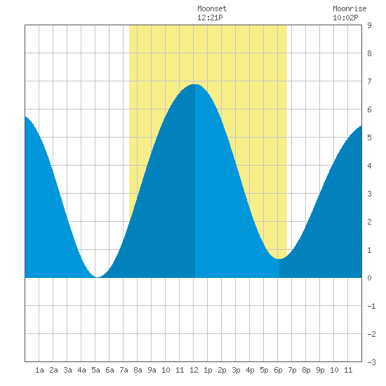 Folly Creek tide chart for Monday, October 21, 2024
