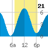 Folly Creek tide chart for Monday, October 21, 2024