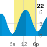 Folly Creek tide chart for Tuesday, October 22, 2024