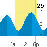Folly Creek tide chart for Friday, October 25, 2024