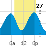 Folly Creek tide chart for Sunday, October 27, 2024