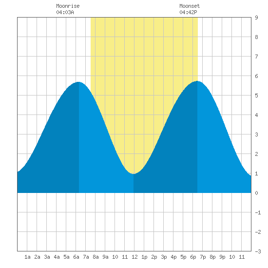 Folly Creek tide chart for Monday, October 28, 2024