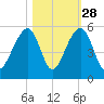 Folly Creek tide chart for Monday, October 28, 2024