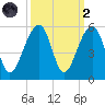 Folly Creek tide chart for Wednesday, October 2, 2024