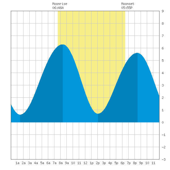 Folly Creek tide chart for Thursday, October 31, 2024