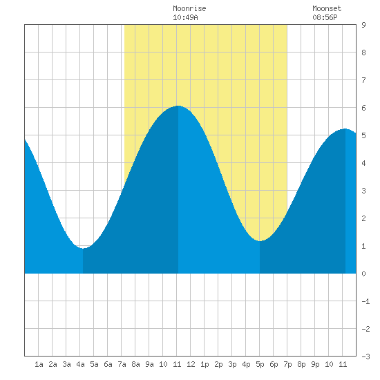 Folly Creek tide chart for Sunday, October 6, 2024