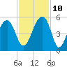 Folly Creek tide chart for Sunday, November 10, 2024