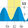 Folly Creek tide chart for Monday, November 11, 2024