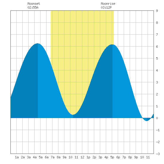 Folly Creek tide chart for Tuesday, November 12, 2024