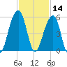 Folly Creek tide chart for Thursday, November 14, 2024