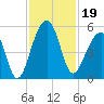 Folly Creek tide chart for Tuesday, November 19, 2024