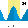 Folly Creek tide chart for Wednesday, November 20, 2024