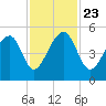 Folly Creek tide chart for Saturday, November 23, 2024