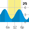 Folly Creek tide chart for Monday, November 25, 2024