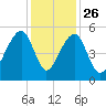 Folly Creek tide chart for Tuesday, November 26, 2024