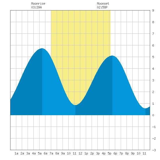 Folly Creek tide chart for Wednesday, November 27, 2024