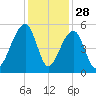 Folly Creek tide chart for Thursday, November 28, 2024