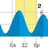 Folly Creek tide chart for Saturday, November 2, 2024
