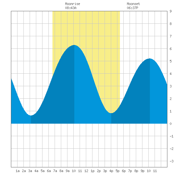 Folly Creek tide chart for Sunday, November 3, 2024