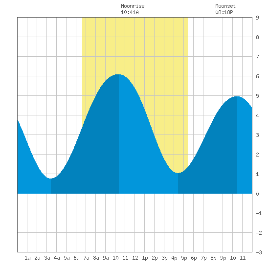 Folly Creek tide chart for Tuesday, November 5, 2024