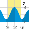 Folly Creek tide chart for Thursday, November 7, 2024