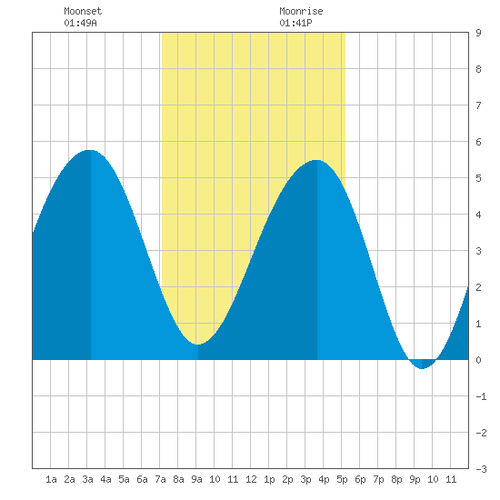 Folly Creek tide chart for Tuesday, December 10, 2024