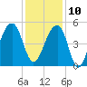Folly Creek tide chart for Tuesday, December 10, 2024