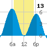 Folly Creek tide chart for Friday, December 13, 2024