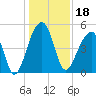 Folly Creek tide chart for Wednesday, December 18, 2024