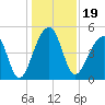 Folly Creek tide chart for Thursday, December 19, 2024