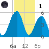 Folly Creek tide chart for Sunday, December 1, 2024