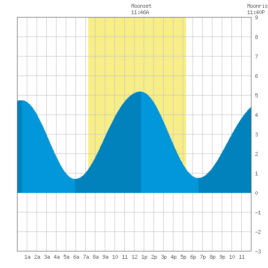 Folly Creek tide chart for Saturday, December 21, 2024