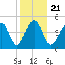 Folly Creek tide chart for Saturday, December 21, 2024