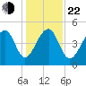 Folly Creek tide chart for Sunday, December 22, 2024