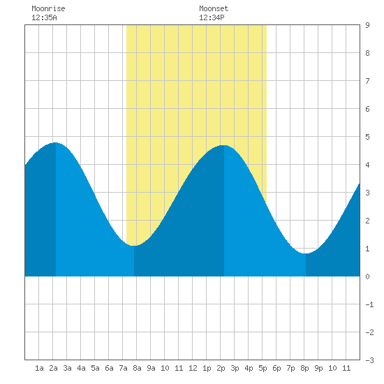 Folly Creek tide chart for Monday, December 23, 2024