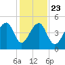 Folly Creek tide chart for Monday, December 23, 2024