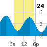 Folly Creek tide chart for Tuesday, December 24, 2024