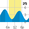 Folly Creek tide chart for Wednesday, December 25, 2024