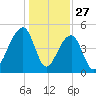 Folly Creek tide chart for Friday, December 27, 2024