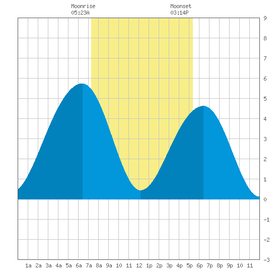 Folly Creek tide chart for Saturday, December 28, 2024