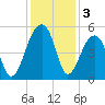 Folly Creek tide chart for Tuesday, December 3, 2024