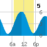 Folly Creek tide chart for Thursday, December 5, 2024
