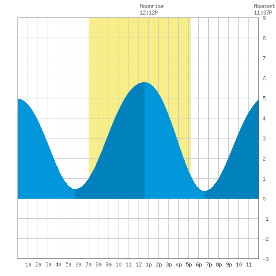 Folly Creek tide chart for Saturday, December 7, 2024