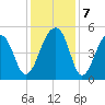 Folly Creek tide chart for Saturday, December 7, 2024