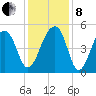 Folly Creek tide chart for Sunday, December 8, 2024