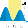 Folly Creek tide chart for Friday, January 10, 2025